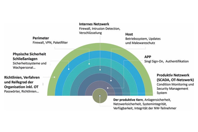 Abb. 3: Exkurs: ISA/IEC 62443 – die Schichten von Defense in Depth aus Sicht...