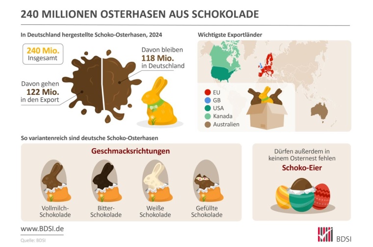 Abb.: Der Osterhase aus Vollmilchschokolade ist am meisten nachgefragt....