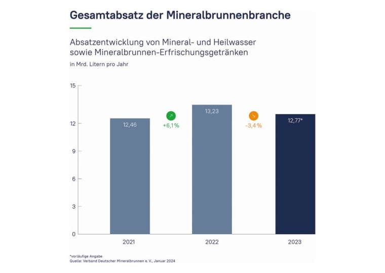 Abb.: Gesamtabsatzzahlen der Mineralbrunnenbranche in Deutschland über drei...