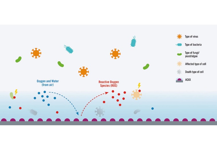 Abb. 2: Schematischer Wirkmechanismus von AGXX. Tests zur antimikrobiellen...