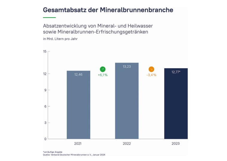 Abb.: Gesamtabsatzzahlen der Mineralbrunnenbranche in Deutschland über drei...