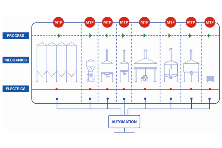 Abb. 2: Der MTP-Ansatz stellt integrierbare Module für das Leitsystem bereit,...