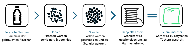 Herstellung von recycelten Reinraumtüchern