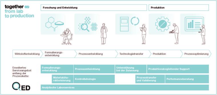 Die Prozesspartnerschaft mit Fette Compacting beginnt schon bei der frühen...