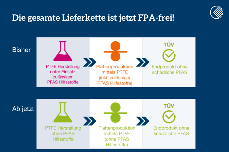 Klinger Top-Chem: Jetzt FPA-frei