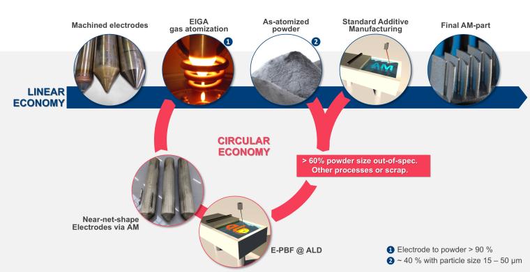 Ein wesentlicher Vorteil der EBuild 850 ist die Rückführung...