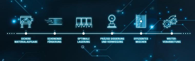 Integrierte Prozesslösungen ermöglichen eine effiziente, sichere und...