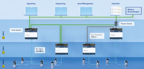 Beispiel-Topologie für den Einsatz von Ethernet-APL in Prozessanlagen