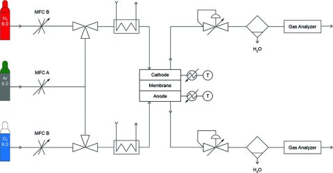 Layout of the gas crossover setup, with the gas flowing from left to right. On the left most side is the gas supply with mass flow controllers (MFC), then gas humidification, measurement cell, pressure control, dehumidification, and lastly gas analysis.