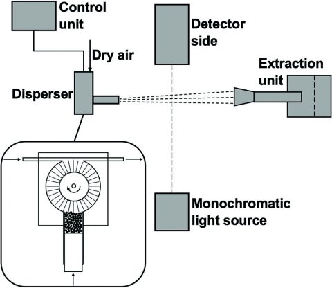 Schematic top view of the experimental setup used, consisting of brush disperser (1), external control unit (2), dry air supply (3), monochromatic light source (4), detector side of laser (5) and extraction with filter unit (6) with working distances from measuring zone to disperser exit WDe and to lens of detector WDL, as well as the schematic functional principle of the disperser, consisting of feed movement (a), feed piston (b) solid tank (c), powder (d), dispersing head (e), brush (f), air (g) and aerosol (h).