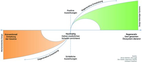 Regeneratives Wirtschaften ist mehr als Nachhaltigkeit. Es geht nicht nur darum, den ökologischen Fußabdruck zu reduzieren, sondern eine Netto-Verbesserung von Ökosystemen zu erreichen.