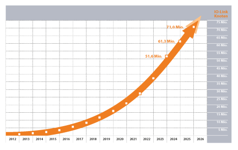 IO-Link-Knoten 2025